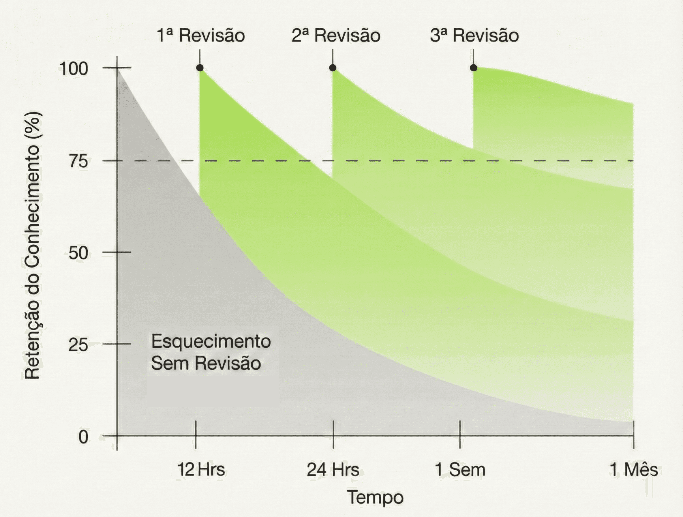 Gráfico da curva do esquecimento: com revisões espaçadas o conhecimento se mantém alto ao longo do tempo