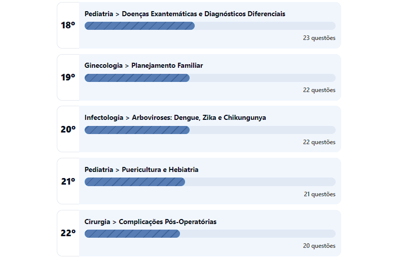 Lista dos temas mais cobrados no Revalida, com o número de questões de cada um